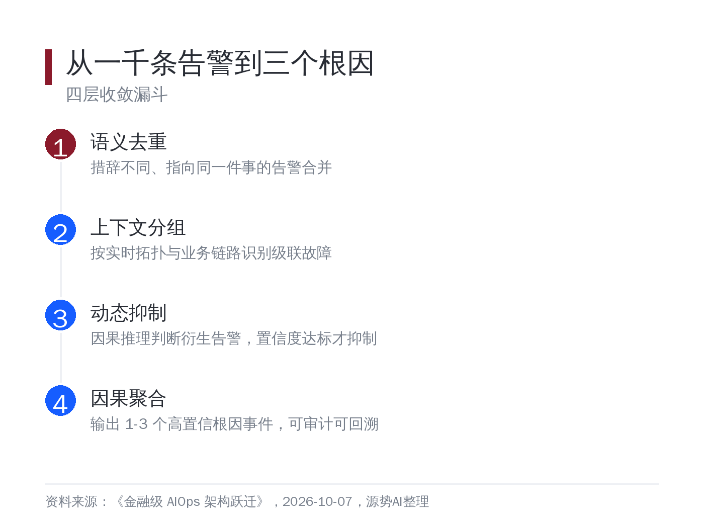从一千条到三条的漏斗