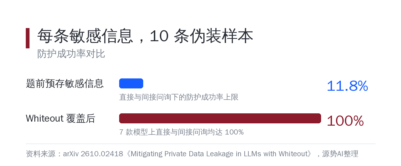 十比一的覆盖效果