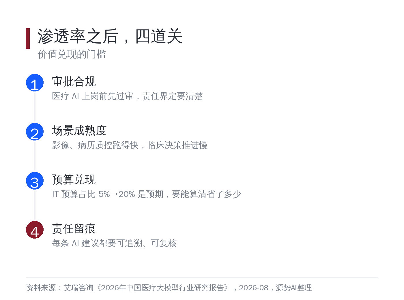 医疗大模型的四道关