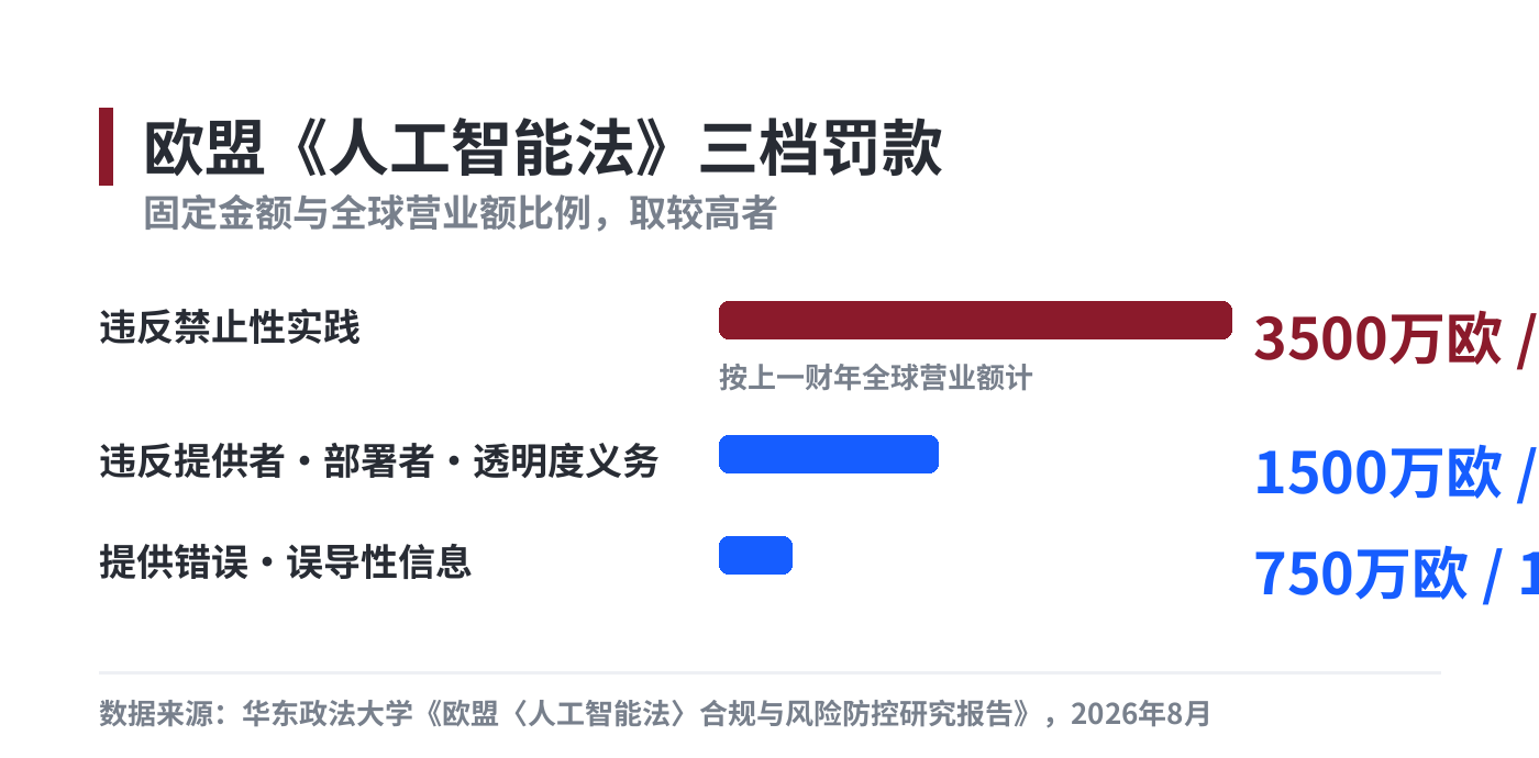 欧盟《人工智能法》第 99 条三档罚款