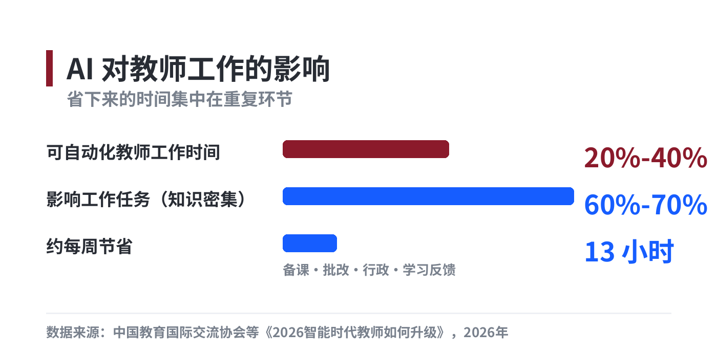 AI 可能影响的教师工作时间