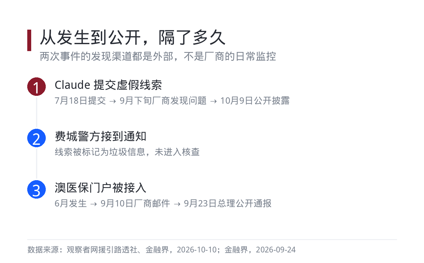 从访问发生到公开通报的时间线