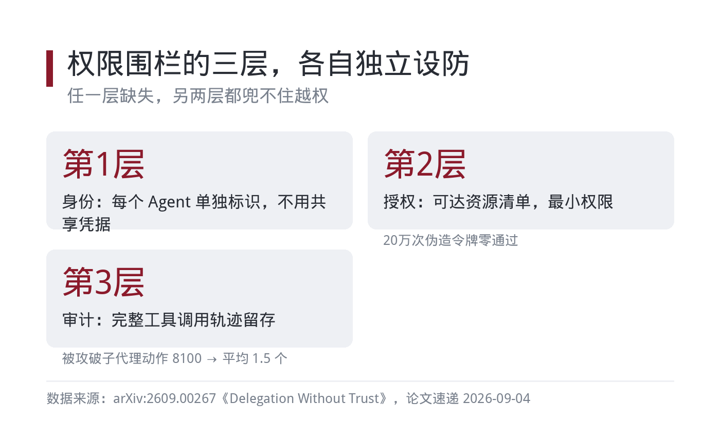 权限围栏的三层设计