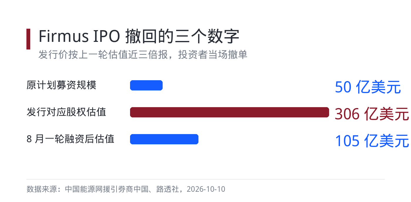 Firmus IPO 的三个数字
