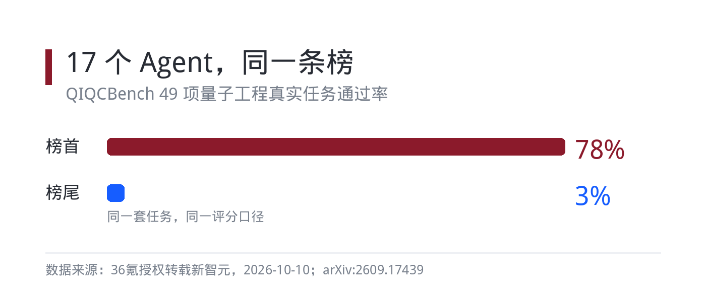 QIQCBench 通过率分布