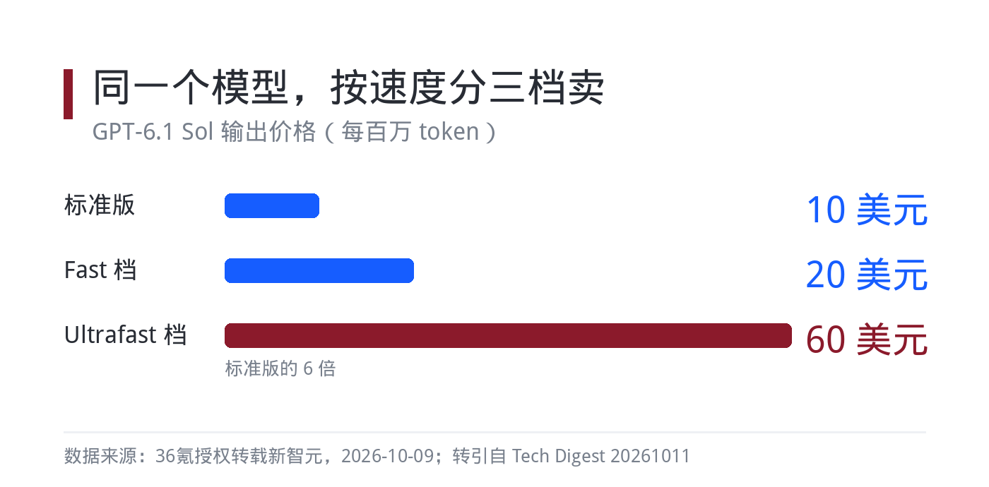 Sol 三档定价