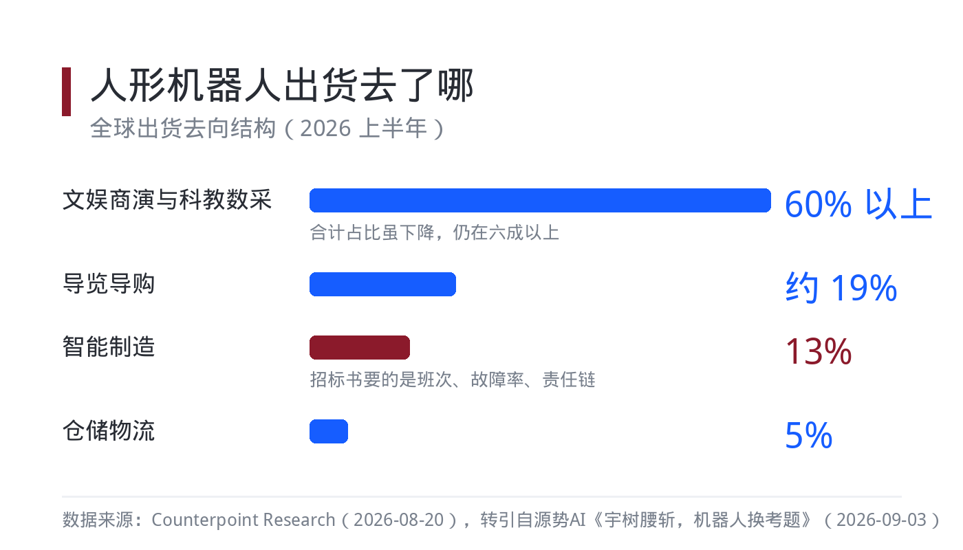 人形机器人出货去向