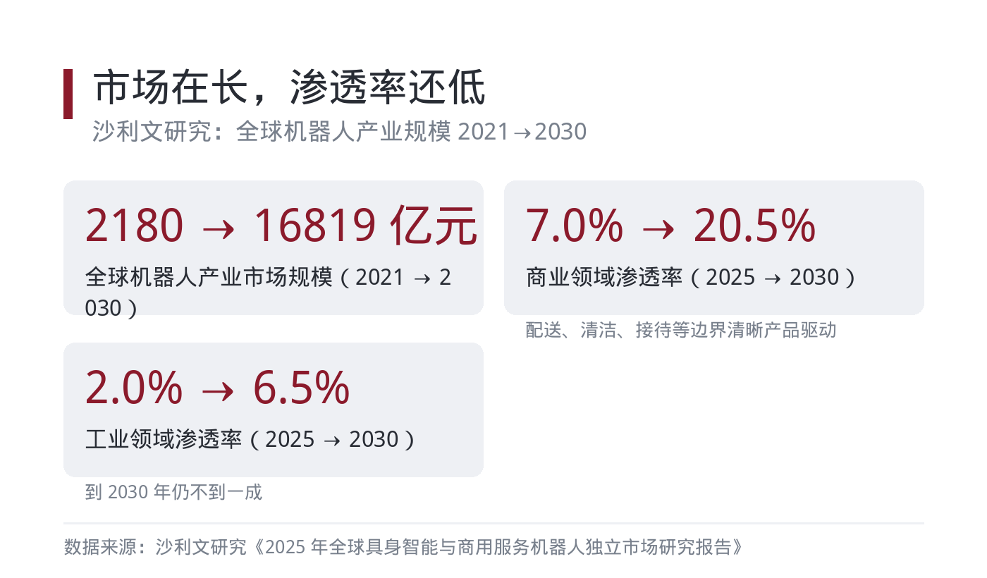 市场规模与渗透率