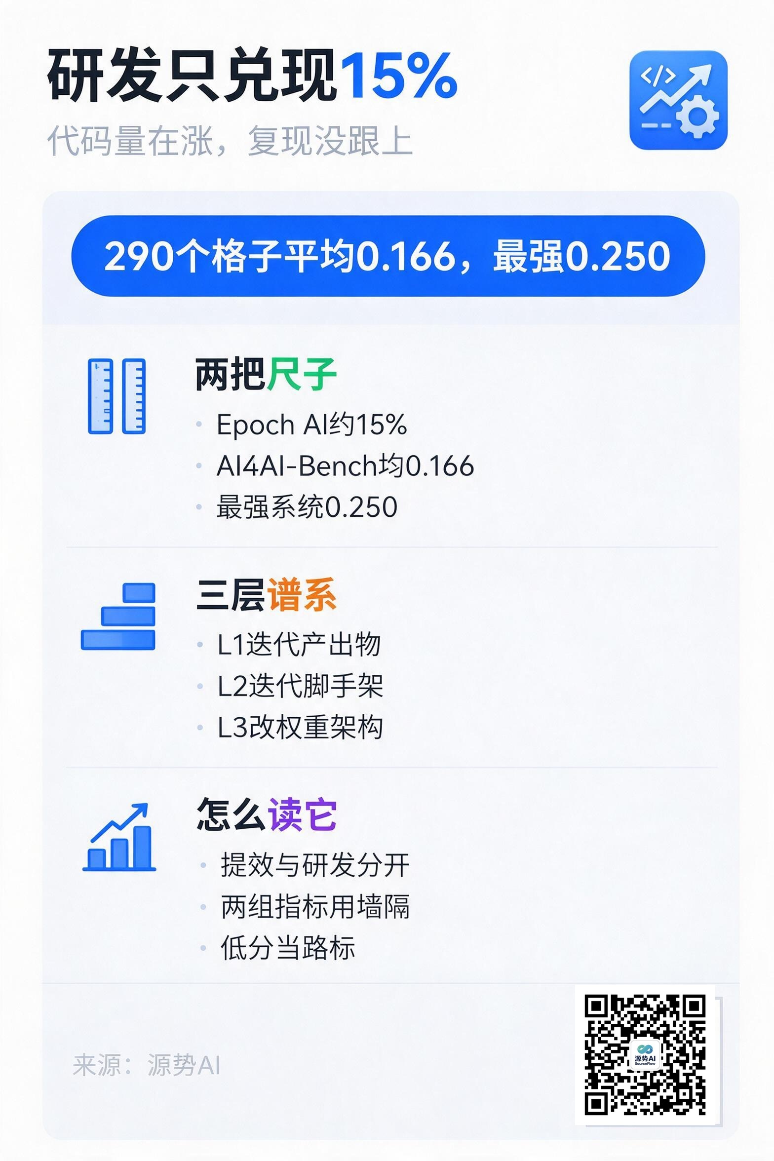一图读懂：AI 自动化研发的兑现度