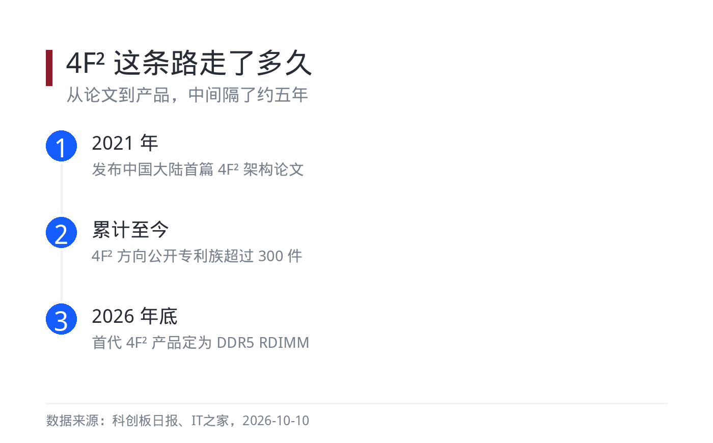 4F² 从论文到产品的时间线