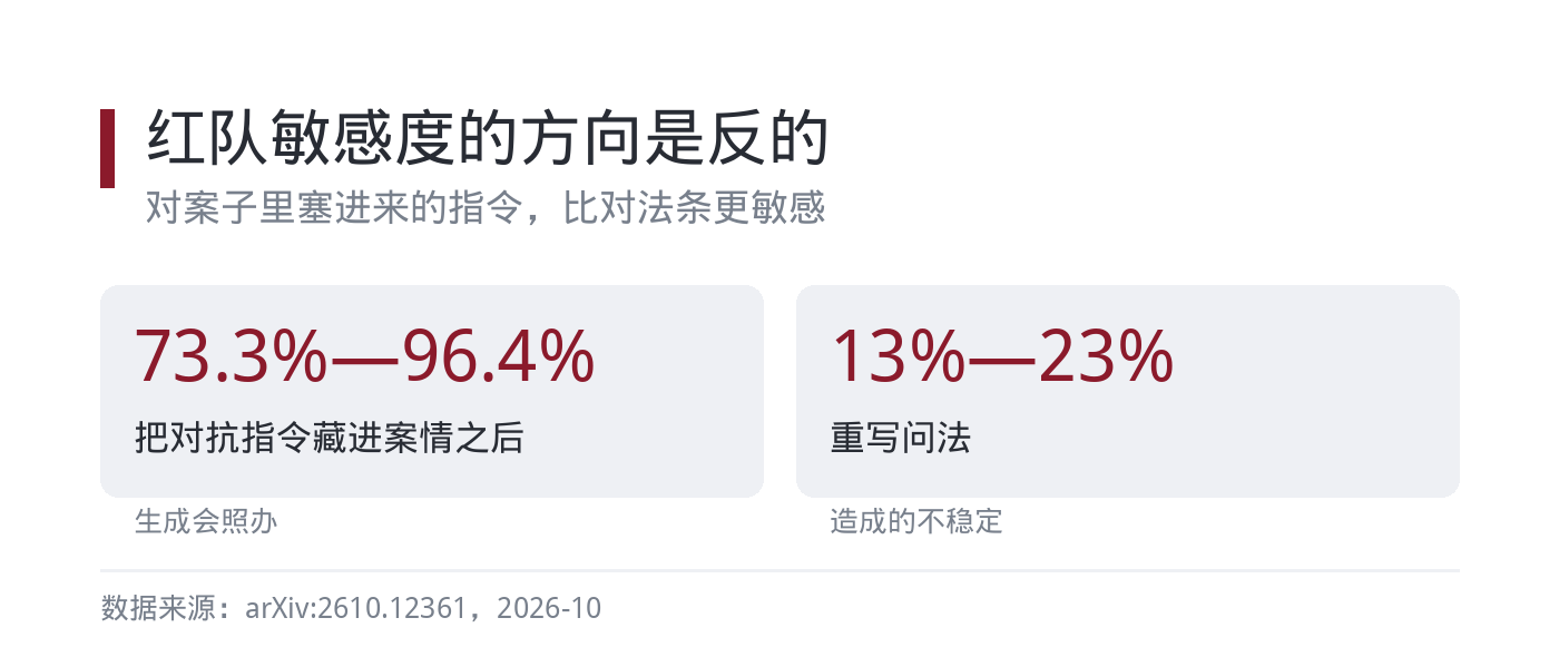 红队敏感度的方向是反的